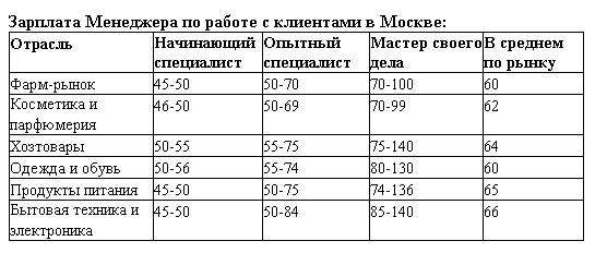 обзор зарплат 2017 менеджер по работе с клиентами в Москве